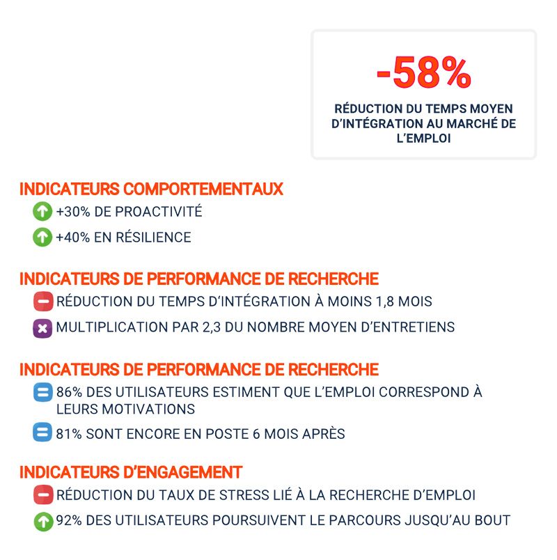 Impact de L'coach Emploi by Stagiaires.ma