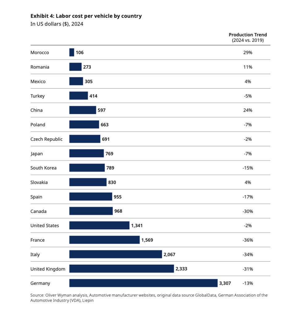 Source: Oliver Wyman analysis, Automotive manufacturer websites, original data source GlobalData, German Association of theAutomotive Industry (VDA), Liepin