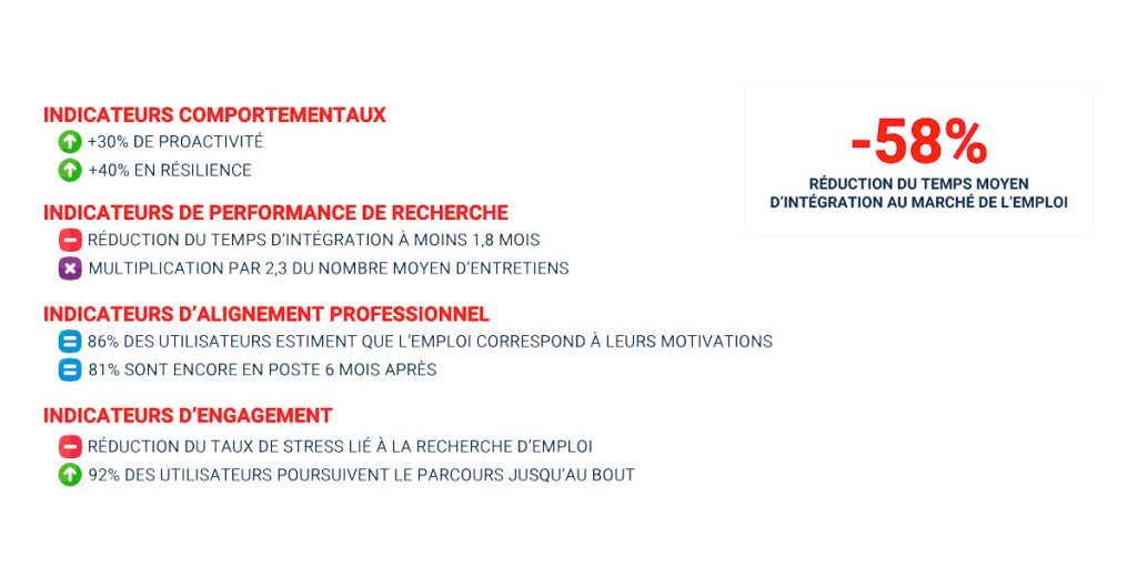 Résultats du test de L'Coach Emploi by Stagiaires.ma sur 5.000 candidats